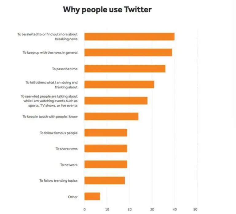 Twitter Statistics